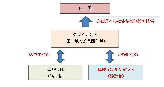 建設コンサルタントとは 静岡県の都市計画・地質調査・測量なら東海建設コンサルタントへ
